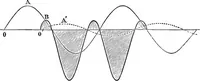 An illustration from Elementary treatise on electricity and magnetism (1903)