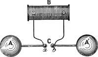 An illustration from Elementary treatise on electricity and magnetism (1903)