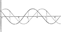 An illustration from Elementary treatise on electricity and magnetism (1903)