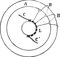 An illustration from Elementary treatise on electricity and magnetism (1903)