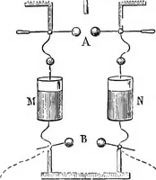 An illustration from Elementary treatise on electricity and magnetism (1903)