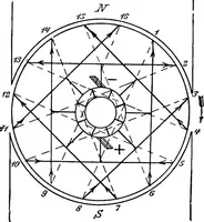An illustration from A text-book of electrical engineering; (1920)
