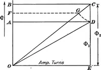 Picture 21 of 250 from A text-book of electrical engineering; (1920), leaf 89