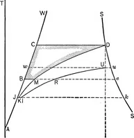 Picture 8 of 41 from The thermodynamics of heat-engines (1903), leaf 119