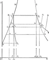 An illustration from The thermodynamics of heat-engines (1903)
