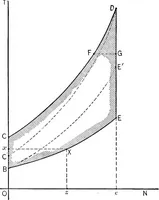 An illustration from The thermodynamics of heat-engines (1903)
