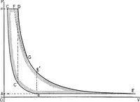 An illustration from The thermodynamics of heat-engines (1903)