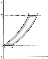 An illustration from The thermodynamics of heat-engines (1903)