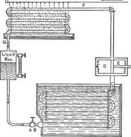 An illustration from The thermodynamics of heat-engines (1903)