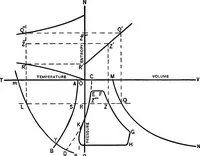 An illustration from The thermodynamics of heat-engines (1903)