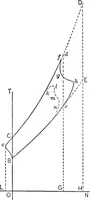 An illustration from The thermodynamics of heat-engines (1903)