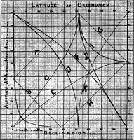 Picture 2 of 9 from Handy methods of geodetic astronomy for land surveyors (1921), leaf 13
