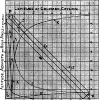 Picture 3 of 9 from Handy methods of geodetic astronomy for land surveyors (1921), leaf 18