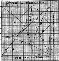An illustration from Handy methods of geodetic astronomy for land surveyors (1921)