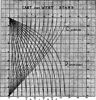 An illustration from Handy methods of geodetic astronomy for land surveyors (1921)