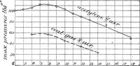 Picture 94 of 150 from A practical treatise on modern gas and oil engines (1902), leaf 254