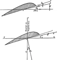 Picture 28 of 41 from The aeroplane. A concise scientific study (1915), leaf 107