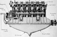 An illustration from Aviation engines, design - construction - operation and repair; a complete, practical treatise outlining clearly the elements of internal combustion engineering with special reference to the design, construction, operation and repair of airplane power plants; also the auxiliary engine systems, such as lubrication, carburetion, ignition and cooling. It includes complete instructions for engine repairing and systematic location of troubles, tool equipment and use of tools, also outlines the latest mechanical processes (1917)
