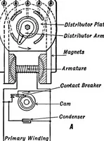 An illustration from Aviation engines, design - construction - operation and repair; a complete, practical treatise outlining clearly the elements of internal combustion engineering with special reference to the design, construction, operation and repair of airplane power plants; also the auxiliary engine systems, such as lubrication, carburetion, ignition and cooling. It includes complete instructions for engine repairing and systematic location of troubles, tool equipment and use of tools, also outlines the latest mechanical processes (1917)