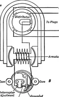 An illustration from Aviation engines, design - construction - operation and repair; a complete, practical treatise outlining clearly the elements of internal combustion engineering with special reference to the design, construction, operation and repair of airplane power plants; also the auxiliary engine systems, such as lubrication, carburetion, ignition and cooling. It includes complete instructions for engine repairing and systematic location of troubles, tool equipment and use of tools, also outlines the latest mechanical processes (1917)