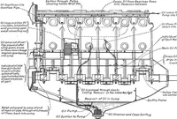 An illustration from Aviation engines, design - construction - operation and repair; a complete, practical treatise outlining clearly the elements of internal combustion engineering with special reference to the design, construction, operation and repair of airplane power plants; also the auxiliary engine systems, such as lubrication, carburetion, ignition and cooling. It includes complete instructions for engine repairing and systematic location of troubles, tool equipment and use of tools, also outlines the latest mechanical processes (1917)