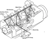 Picture 101 of 281 from Aviation engines, design - construction - operation and repair; a complete, practical treatise outlining clearly the elements of internal combustion engineering with special reference to the design, construction, operation and repair of airplane power plants; also the auxiliary engine systems, such as lubrication, carburetion, ignition and cooling. It includes complete instructions for engine repairing and systematic location of troubles, tool equipment and use of tools, also outlines the latest mechanical processes (1917), leaf 219