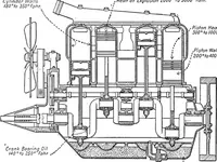 An illustration from Aviation engines, design - construction - operation and repair; a complete, practical treatise outlining clearly the elements of internal combustion engineering with special reference to the design, construction, operation and repair of airplane power plants; also the auxiliary engine systems, such as lubrication, carburetion, ignition and cooling. It includes complete instructions for engine repairing and systematic location of troubles, tool equipment and use of tools, also outlines the latest mechanical processes (1917)