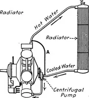 An illustration from Aviation engines, design - construction - operation and repair; a complete, practical treatise outlining clearly the elements of internal combustion engineering with special reference to the design, construction, operation and repair of airplane power plants; also the auxiliary engine systems, such as lubrication, carburetion, ignition and cooling. It includes complete instructions for engine repairing and systematic location of troubles, tool equipment and use of tools, also outlines the latest mechanical processes (1917)