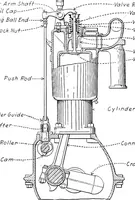 An illustration from Aviation engines, design - construction - operation and repair; a complete, practical treatise outlining clearly the elements of internal combustion engineering with special reference to the design, construction, operation and repair of airplane power plants; also the auxiliary engine systems, such as lubrication, carburetion, ignition and cooling. It includes complete instructions for engine repairing and systematic location of troubles, tool equipment and use of tools, also outlines the latest mechanical processes (1917)