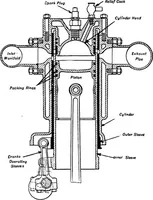 An illustration from Aviation engines, design - construction - operation and repair; a complete, practical treatise outlining clearly the elements of internal combustion engineering with special reference to the design, construction, operation and repair of airplane power plants; also the auxiliary engine systems, such as lubrication, carburetion, ignition and cooling. It includes complete instructions for engine repairing and systematic location of troubles, tool equipment and use of tools, also outlines the latest mechanical processes (1917)