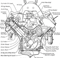 An illustration from Aviation engines, design - construction - operation and repair; a complete, practical treatise outlining clearly the elements of internal combustion engineering with special reference to the design, construction, operation and repair of airplane power plants; also the auxiliary engine systems, such as lubrication, carburetion, ignition and cooling. It includes complete instructions for engine repairing and systematic location of troubles, tool equipment and use of tools, also outlines the latest mechanical processes (1917)