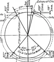 An illustration from Aviation engines, design - construction - operation and repair; a complete, practical treatise outlining clearly the elements of internal combustion engineering with special reference to the design, construction, operation and repair of airplane power plants; also the auxiliary engine systems, such as lubrication, carburetion, ignition and cooling. It includes complete instructions for engine repairing and systematic location of troubles, tool equipment and use of tools, also outlines the latest mechanical processes (1917)