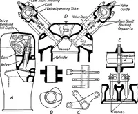 An illustration from Aviation engines, design - construction - operation and repair; a complete, practical treatise outlining clearly the elements of internal combustion engineering with special reference to the design, construction, operation and repair of airplane power plants; also the auxiliary engine systems, such as lubrication, carburetion, ignition and cooling. It includes complete instructions for engine repairing and systematic location of troubles, tool equipment and use of tools, also outlines the latest mechanical processes (1917)