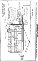 An illustration from Aviation engines, design - construction - operation and repair; a complete, practical treatise outlining clearly the elements of internal combustion engineering with special reference to the design, construction, operation and repair of airplane power plants; also the auxiliary engine systems, such as lubrication, carburetion, ignition and cooling. It includes complete instructions for engine repairing and systematic location of troubles, tool equipment and use of tools, also outlines the latest mechanical processes (1917)