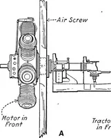 An illustration from Aviation engines, design - construction - operation and repair; a complete, practical treatise outlining clearly the elements of internal combustion engineering with special reference to the design, construction, operation and repair of airplane power plants; also the auxiliary engine systems, such as lubrication, carburetion, ignition and cooling. It includes complete instructions for engine repairing and systematic location of troubles, tool equipment and use of tools, also outlines the latest mechanical processes (1917)