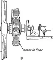 An illustration from Aviation engines, design - construction - operation and repair; a complete, practical treatise outlining clearly the elements of internal combustion engineering with special reference to the design, construction, operation and repair of airplane power plants; also the auxiliary engine systems, such as lubrication, carburetion, ignition and cooling. It includes complete instructions for engine repairing and systematic location of troubles, tool equipment and use of tools, also outlines the latest mechanical processes (1917)