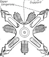 An illustration from Aviation engines, design - construction - operation and repair; a complete, practical treatise outlining clearly the elements of internal combustion engineering with special reference to the design, construction, operation and repair of airplane power plants; also the auxiliary engine systems, such as lubrication, carburetion, ignition and cooling. It includes complete instructions for engine repairing and systematic location of troubles, tool equipment and use of tools, also outlines the latest mechanical processes (1917)