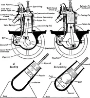 An illustration from Aviation engines, design - construction - operation and repair; a complete, practical treatise outlining clearly the elements of internal combustion engineering with special reference to the design, construction, operation and repair of airplane power plants; also the auxiliary engine systems, such as lubrication, carburetion, ignition and cooling. It includes complete instructions for engine repairing and systematic location of troubles, tool equipment and use of tools, also outlines the latest mechanical processes (1917)