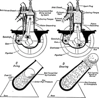 An illustration from Aviation engines, design - construction - operation and repair; a complete, practical treatise outlining clearly the elements of internal combustion engineering with special reference to the design, construction, operation and repair of airplane power plants; also the auxiliary engine systems, such as lubrication, carburetion, ignition and cooling. It includes complete instructions for engine repairing and systematic location of troubles, tool equipment and use of tools, also outlines the latest mechanical processes (1917)