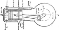 An illustration from Aviation engines, design - construction - operation and repair; a complete, practical treatise outlining clearly the elements of internal combustion engineering with special reference to the design, construction, operation and repair of airplane power plants; also the auxiliary engine systems, such as lubrication, carburetion, ignition and cooling. It includes complete instructions for engine repairing and systematic location of troubles, tool equipment and use of tools, also outlines the latest mechanical processes (1917)