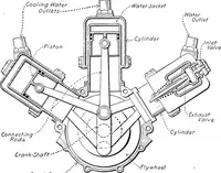 An illustration from Aviation engines, design - construction - operation and repair; a complete, practical treatise outlining clearly the elements of internal combustion engineering with special reference to the design, construction, operation and repair of airplane power plants; also the auxiliary engine systems, such as lubrication, carburetion, ignition and cooling. It includes complete instructions for engine repairing and systematic location of troubles, tool equipment and use of tools, also outlines the latest mechanical processes (1917)