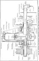 An illustration from Aviation engines, design - construction - operation and repair; a complete, practical treatise outlining clearly the elements of internal combustion engineering with special reference to the design, construction, operation and repair of airplane power plants; also the auxiliary engine systems, such as lubrication, carburetion, ignition and cooling. It includes complete instructions for engine repairing and systematic location of troubles, tool equipment and use of tools, also outlines the latest mechanical processes (1917)