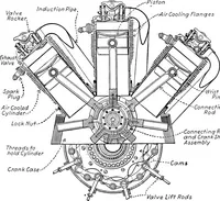 An illustration from Aviation engines, design - construction - operation and repair; a complete, practical treatise outlining clearly the elements of internal combustion engineering with special reference to the design, construction, operation and repair of airplane power plants; also the auxiliary engine systems, such as lubrication, carburetion, ignition and cooling. It includes complete instructions for engine repairing and systematic location of troubles, tool equipment and use of tools, also outlines the latest mechanical processes (1917)
