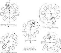 An illustration from Aviation engines, design - construction - operation and repair; a complete, practical treatise outlining clearly the elements of internal combustion engineering with special reference to the design, construction, operation and repair of airplane power plants; also the auxiliary engine systems, such as lubrication, carburetion, ignition and cooling. It includes complete instructions for engine repairing and systematic location of troubles, tool equipment and use of tools, also outlines the latest mechanical processes (1917)
