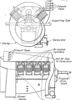 An illustration from Aviation engines, design - construction - operation and repair; a complete, practical treatise outlining clearly the elements of internal combustion engineering with special reference to the design, construction, operation and repair of airplane power plants; also the auxiliary engine systems, such as lubrication, carburetion, ignition and cooling. It includes complete instructions for engine repairing and systematic location of troubles, tool equipment and use of tools, also outlines the latest mechanical processes (1917)