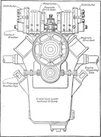 An illustration from Aviation engines, design - construction - operation and repair; a complete, practical treatise outlining clearly the elements of internal combustion engineering with special reference to the design, construction, operation and repair of airplane power plants; also the auxiliary engine systems, such as lubrication, carburetion, ignition and cooling. It includes complete instructions for engine repairing and systematic location of troubles, tool equipment and use of tools, also outlines the latest mechanical processes (1917)