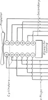 An illustration from Aviation engines, design - construction - operation and repair; a complete, practical treatise outlining clearly the elements of internal combustion engineering with special reference to the design, construction, operation and repair of airplane power plants; also the auxiliary engine systems, such as lubrication, carburetion, ignition and cooling. It includes complete instructions for engine repairing and systematic location of troubles, tool equipment and use of tools, also outlines the latest mechanical processes (1917)