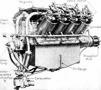 An illustration from Aviation engines, design - construction - operation and repair; a complete, practical treatise outlining clearly the elements of internal combustion engineering with special reference to the design, construction, operation and repair of airplane power plants; also the auxiliary engine systems, such as lubrication, carburetion, ignition and cooling. It includes complete instructions for engine repairing and systematic location of troubles, tool equipment and use of tools, also outlines the latest mechanical processes (1917)