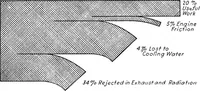 An illustration from Aviation engines, design - construction - operation and repair; a complete, practical treatise outlining clearly the elements of internal combustion engineering with special reference to the design, construction, operation and repair of airplane power plants; also the auxiliary engine systems, such as lubrication, carburetion, ignition and cooling. It includes complete instructions for engine repairing and systematic location of troubles, tool equipment and use of tools, also outlines the latest mechanical processes (1917)