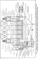 An illustration from Aviation engines, design - construction - operation and repair; a complete, practical treatise outlining clearly the elements of internal combustion engineering with special reference to the design, construction, operation and repair of airplane power plants; also the auxiliary engine systems, such as lubrication, carburetion, ignition and cooling. It includes complete instructions for engine repairing and systematic location of troubles, tool equipment and use of tools, also outlines the latest mechanical processes (1917)